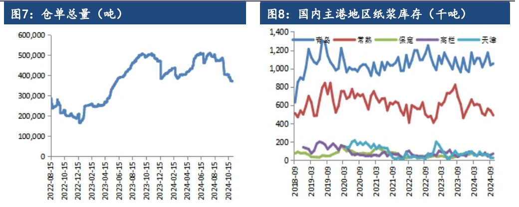 市场补库意愿不足 纸浆供需格局延续偏弱