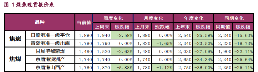 宏观预期仍有分歧 双焦期价区间震荡运行