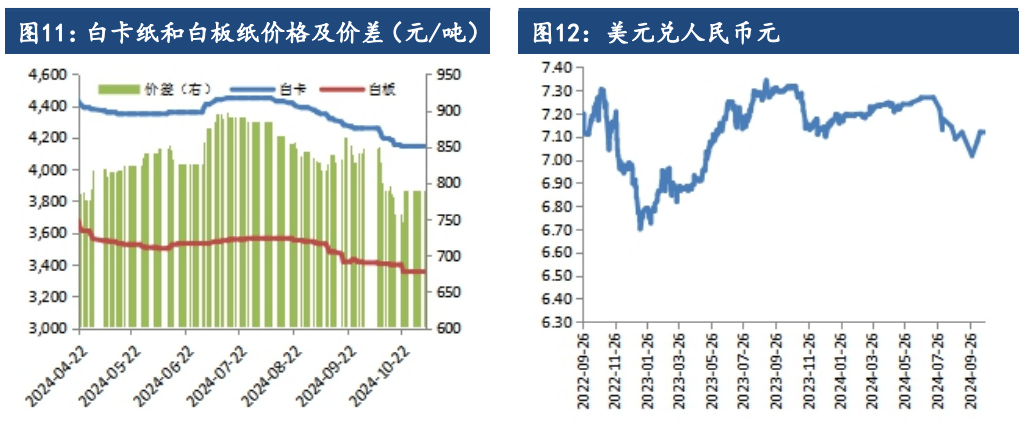 市场补库意愿不足 纸浆供需格局延续偏弱