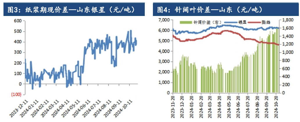 市场补库意愿不足 纸浆供需格局延续偏弱