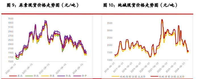 尿素需求跟进力度有限 纯碱累库趋势得到缓解