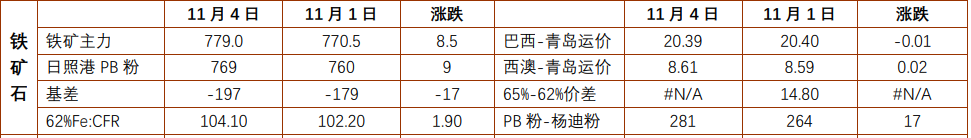 螺纹钢需求进入淡季 铁矿石供应偏宽松