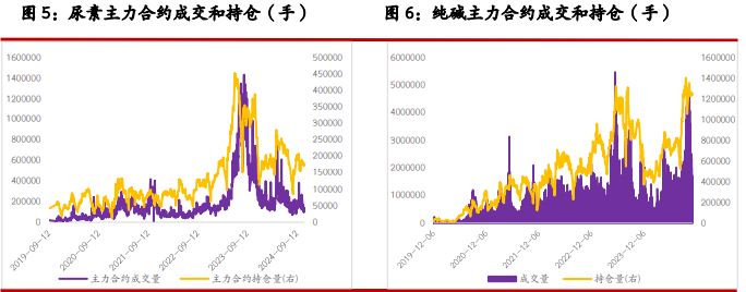 尿素需求跟进力度有限 纯碱累库趋势得到缓解