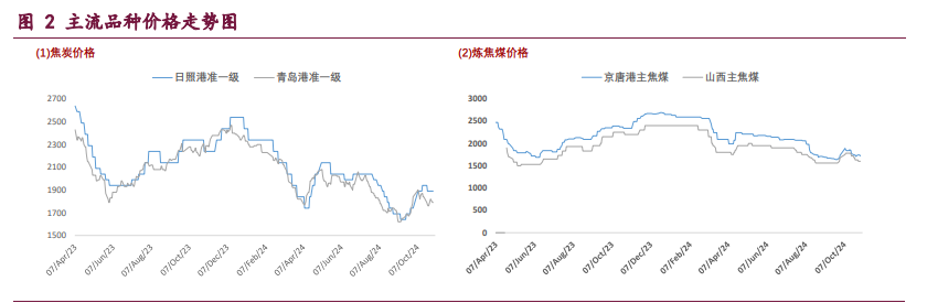 宏观预期仍有分歧 双焦期价区间震荡运行
