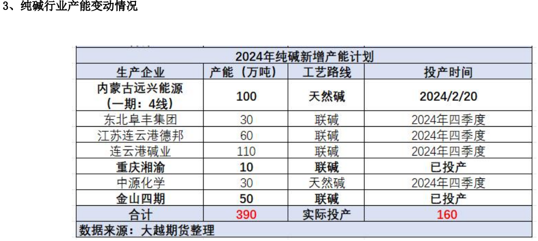 终端需求不振 预期纯碱期价将震荡偏弱运行