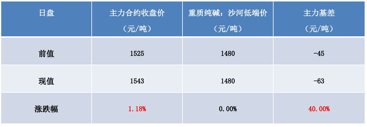 终端需求不振 预期纯碱期价将震荡偏弱运行