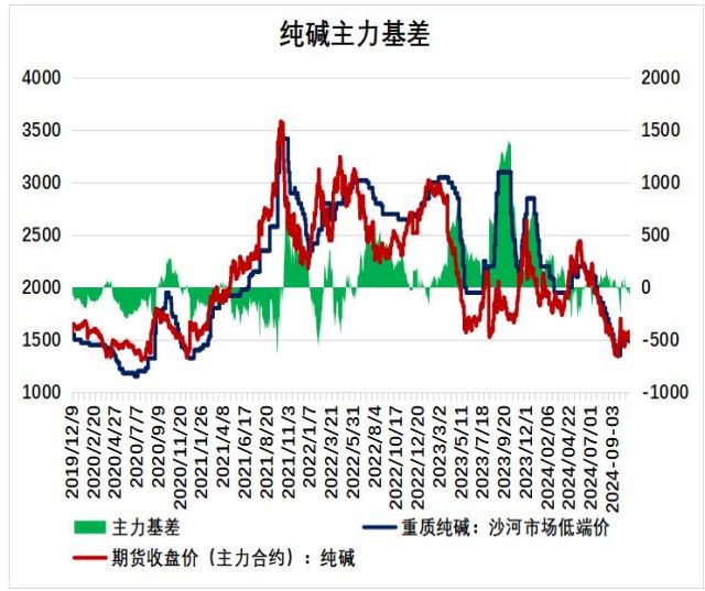 终端需求不振 预期纯碱期价将震荡偏弱运行