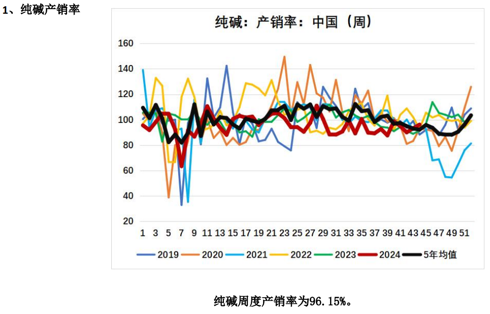 终端需求不振 预期纯碱期价将震荡偏弱运行