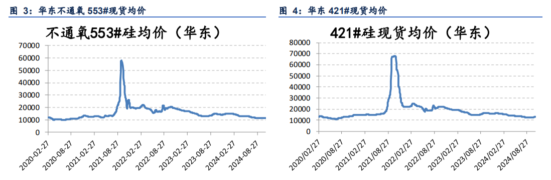 工业硅高库存压制价格 供大于求格局仍存