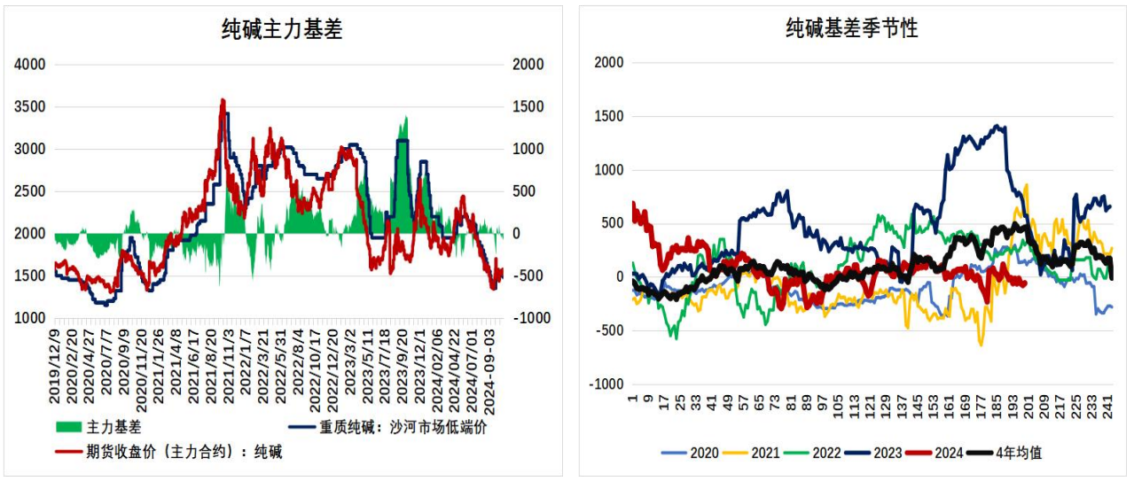 终端需求不振 预期纯碱期价将震荡偏弱运行