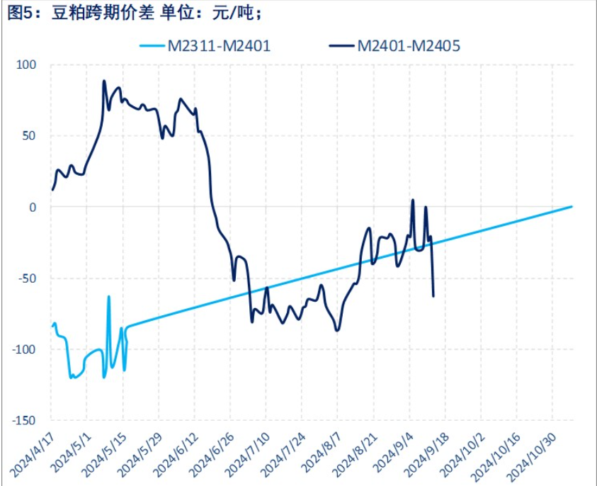 北美丰产压力仍在 豆粕缺乏明确利好驱动