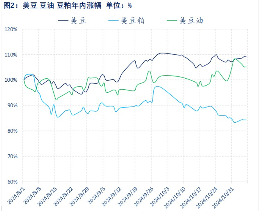 北美丰产压力仍在 豆粕缺乏明确利好驱动