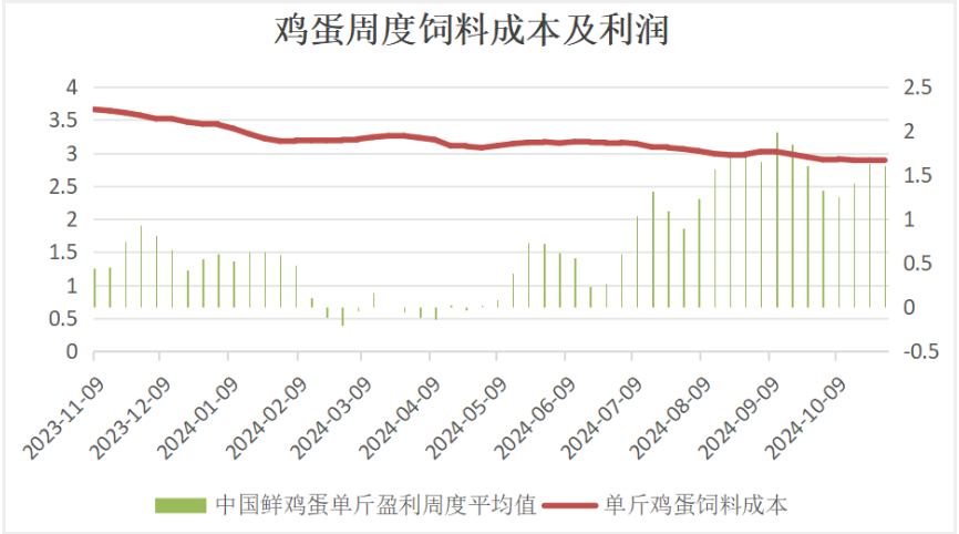 鸡蛋需求支撑较强 价格短期或有反弹预期