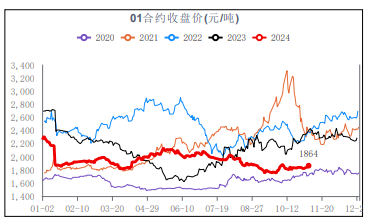 尿素高库存有待消化 冬储及气头检修预期支撑