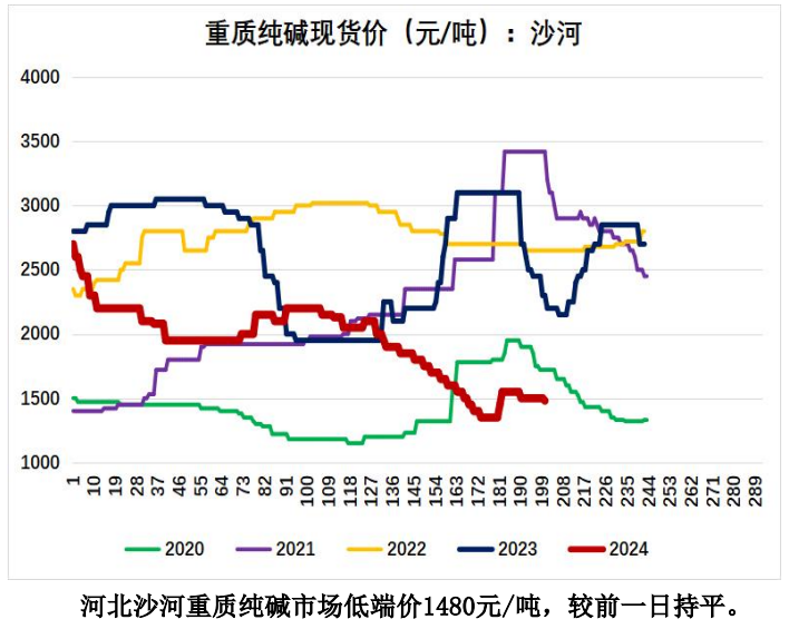 终端需求不振 预期纯碱期价将震荡偏弱运行