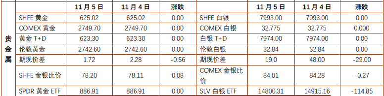 贵金属持续上涨动能不强 沪铜终端消费具有韧性