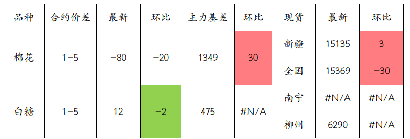 棉花维持低位震荡运行 白糖市场情绪偏弱