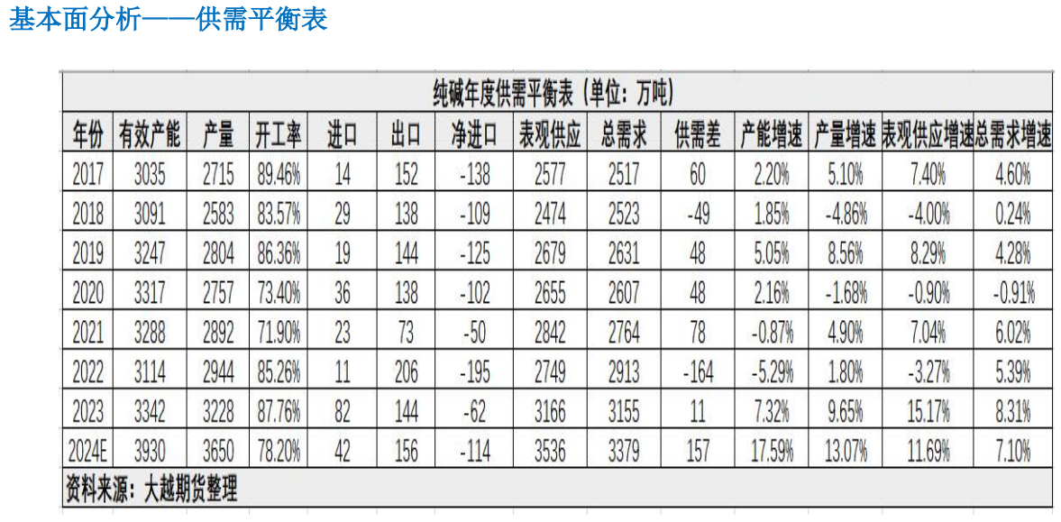 终端需求不振 预期纯碱期价将震荡偏弱运行