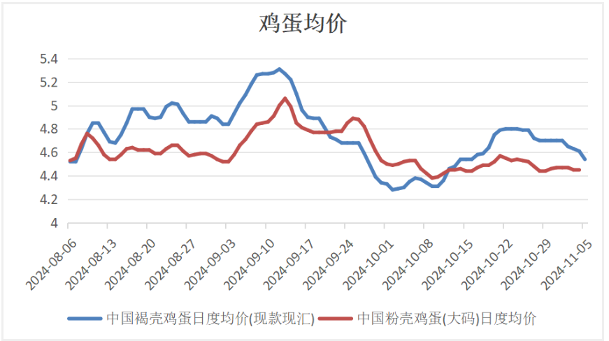 鸡蛋需求支撑较强 价格短期或有反弹预期