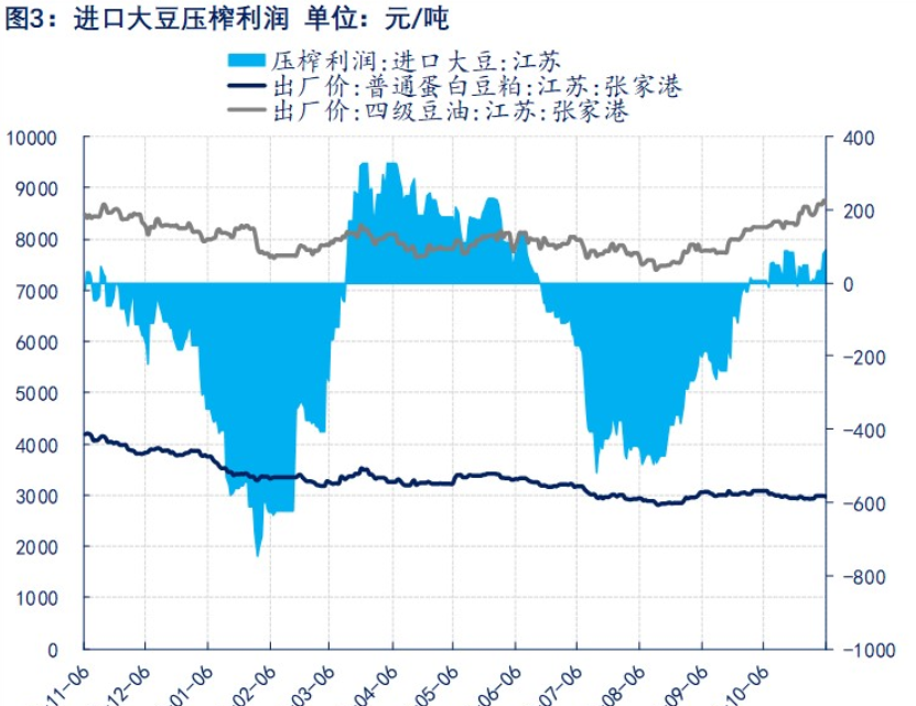 北美丰产压力仍在 豆粕缺乏明确利好驱动