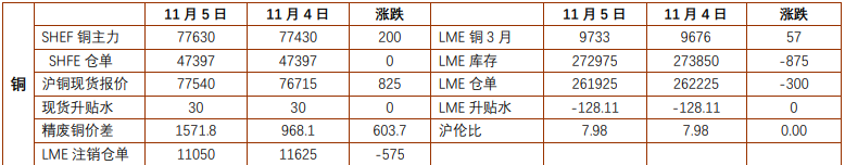 贵金属持续上涨动能不强 沪铜终端消费具有韧性