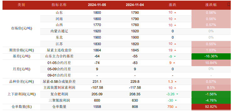 尿素高库存有待消化 冬储及气头检修预期支撑