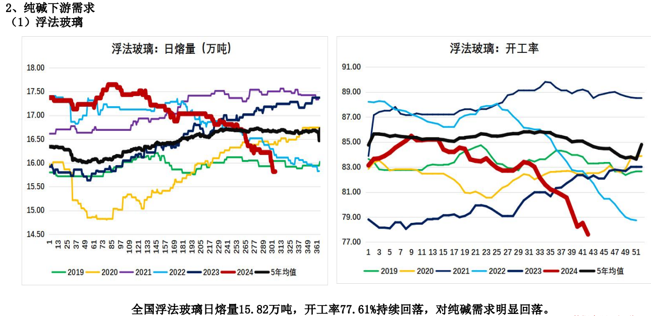 终端需求不振 预期纯碱期价将震荡偏弱运行