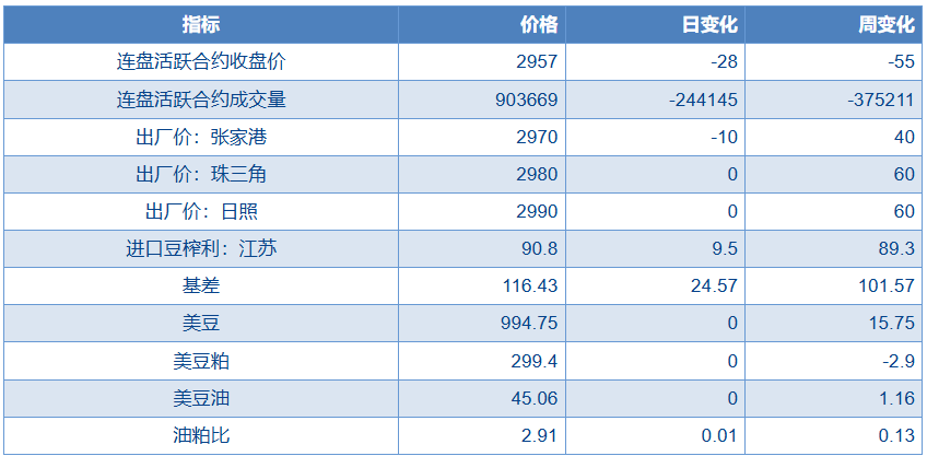 北美丰产压力仍在 豆粕缺乏明确利好驱动