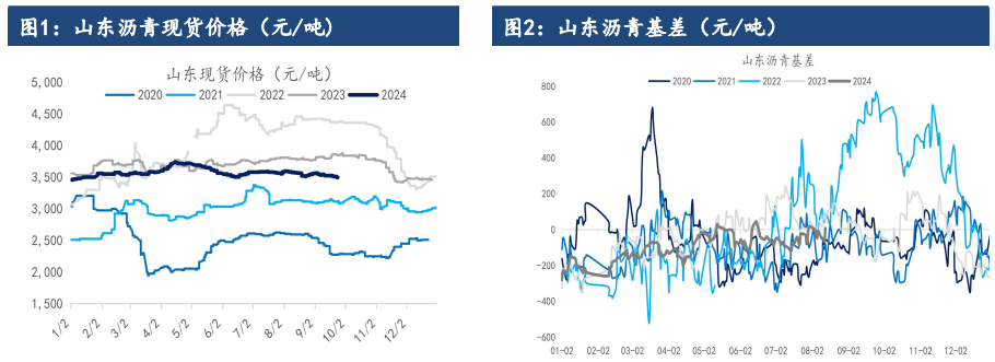 沥青基本面仍无太多利好 价格延续震荡运行为主