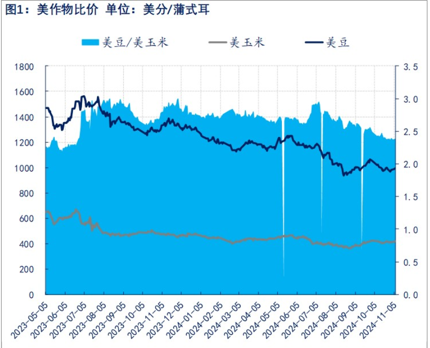 北美丰产压力仍在 豆粕缺乏明确利好驱动