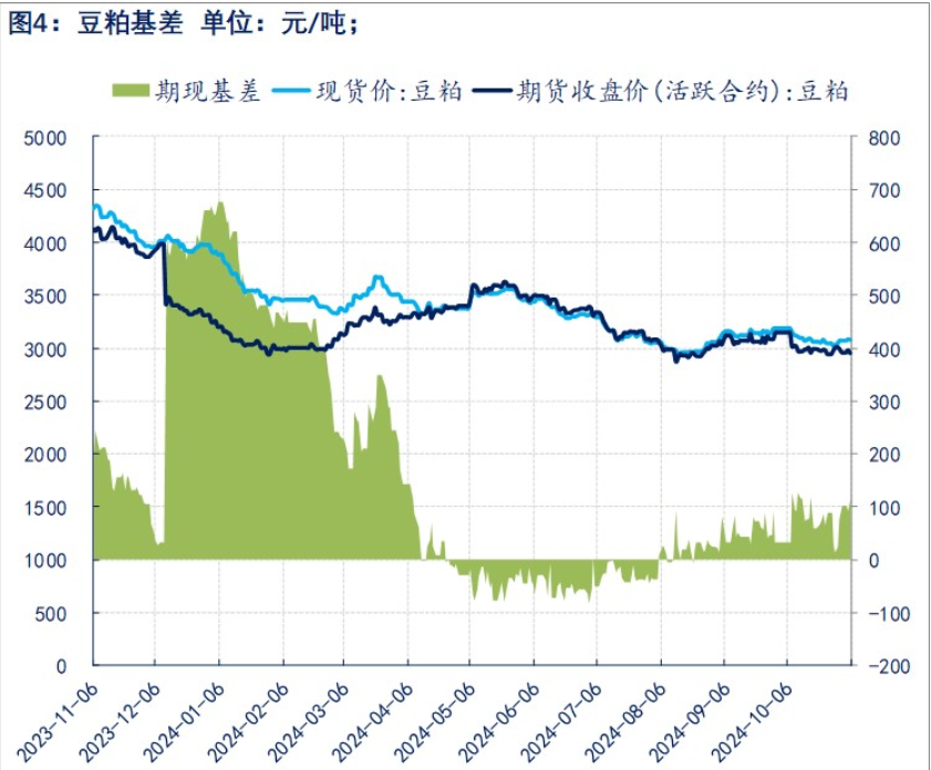 北美丰产压力仍在 豆粕缺乏明确利好驱动