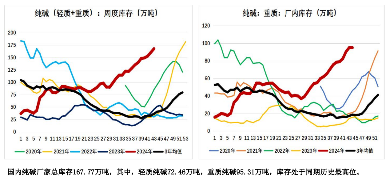 终端需求不振 预期纯碱期价将震荡偏弱运行