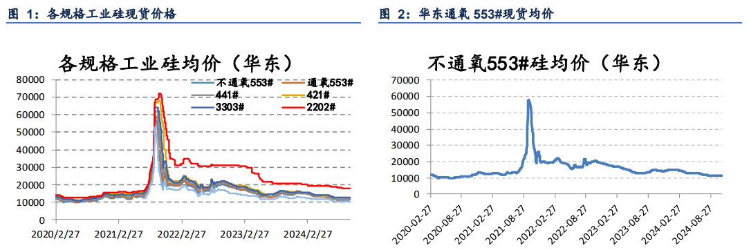 工业硅高库存压制价格 供大于求格局仍存