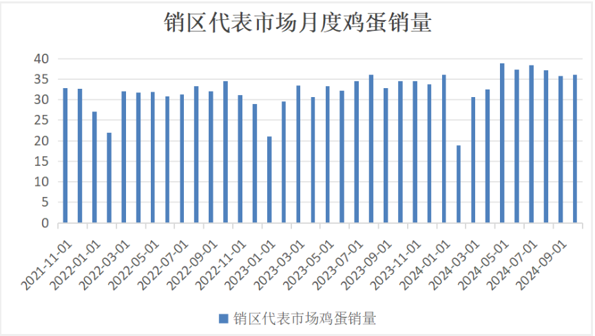 鸡蛋需求支撑较强 价格短期或有反弹预期