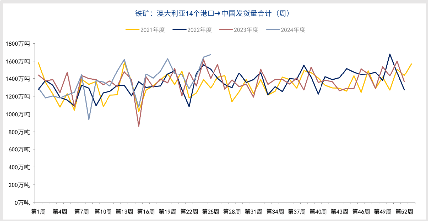 铁矿石终端需求进入淡季 价格短期震荡运行为主