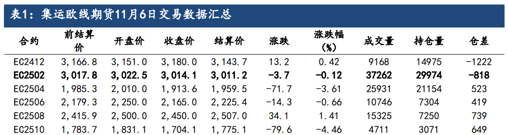 船司挺价意愿较强 集运指数维持震荡偏强