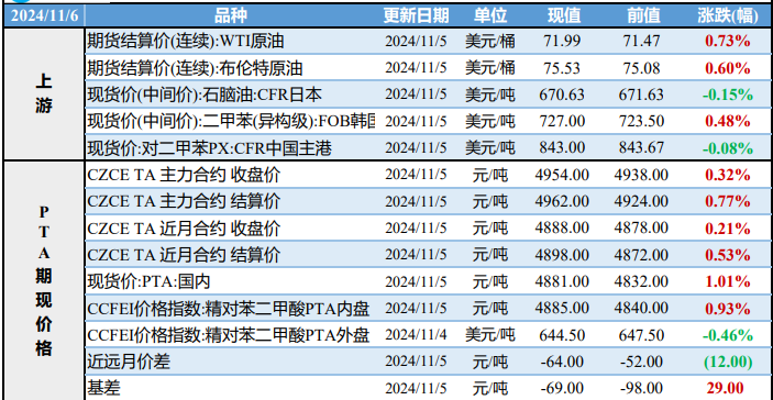 宏观氛围转暖 PTA价格偏暖震荡