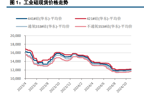 下游减产预期仍存 工业硅弱势运行