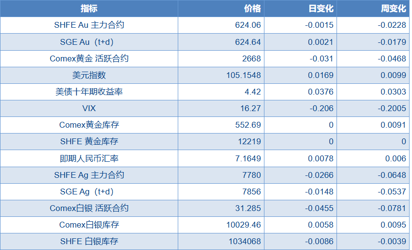 受特朗普当选影响 贵金属回调为主