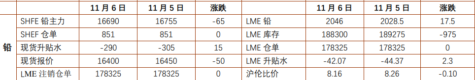 沪铅成本贡献支撑 工业硅终端进入年末冲刺阶段