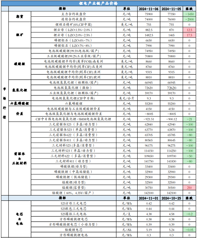 三季报减产消息频发 碳酸锂短期或震荡运行