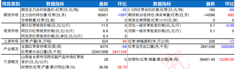 新季红枣下树推迟供应滞后 买卖双方处于博弈阶段