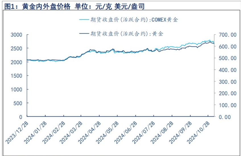 受特朗普当选影响 贵金属回调为主