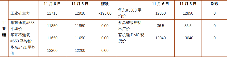 沪铅成本贡献支撑 工业硅终端进入年末冲刺阶段