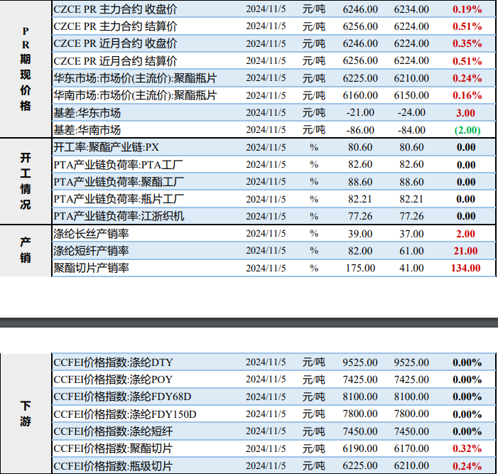 宏观氛围转暖 PTA价格偏暖震荡