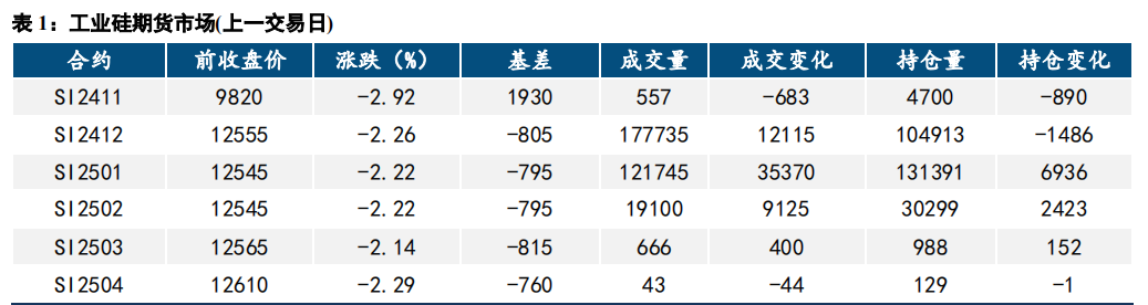 下游减产预期仍存 工业硅弱势运行