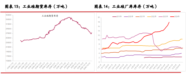 工业硅成本支撑利好 价格运行重心抬升