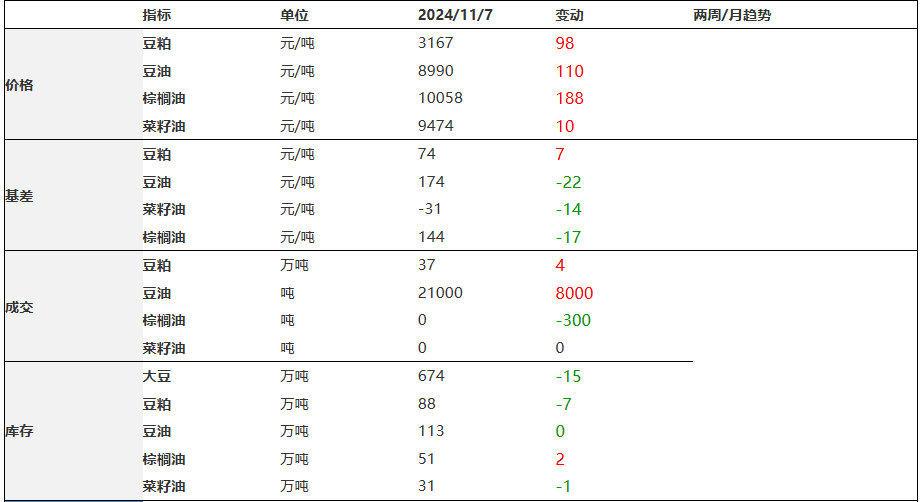 豆粕贸易战担忧逐渐消退 豆油需求旺盛