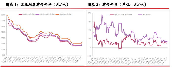 工业硅成本支撑利好 价格运行重心抬升