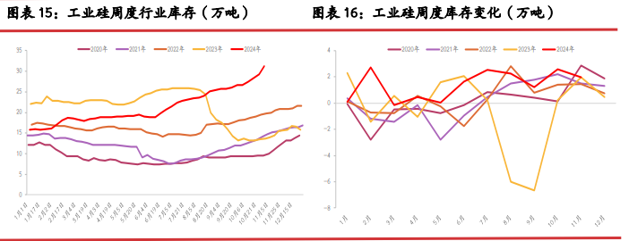 工业硅成本支撑利好 价格运行重心抬升